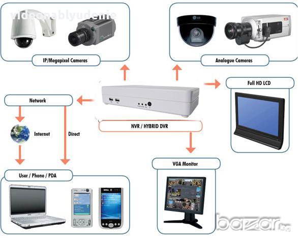 Пълен комплект за видеонаблюдение % Oтстъпка Tотал FULL HD DVR XVR NVR HDCVR HDTVI HDCVI TURBOHD, снимка 4 - Камери - 8397130