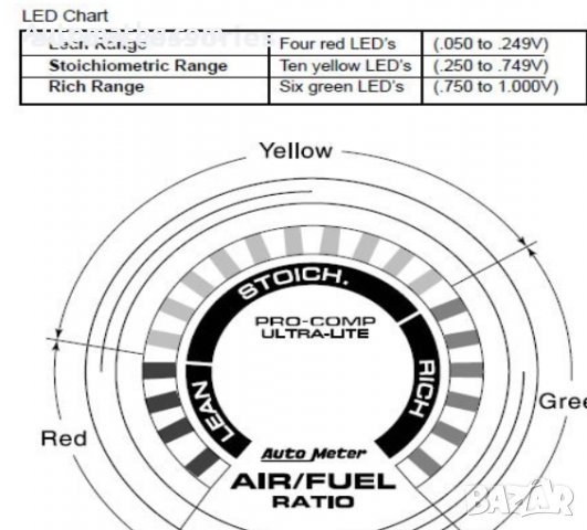 Уред за измерване на съотношението на въздyх с гориво / A/F Ratio АРТ. 34116, снимка 2 - Аксесоари и консумативи - 23957338