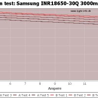 Samsung INR18650-30Q 3000mAh 3.7V (4.2), снимка 11 - Аксесоари за електронни цигари - 23156957