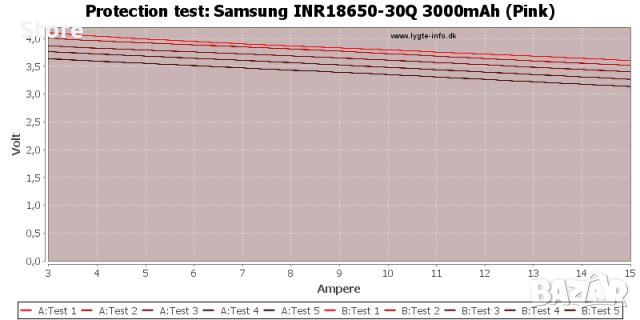Samsung INR18650-30Q 3000mAh 3.7V (4.2), снимка 11 - Аксесоари за електронни цигари - 23156957