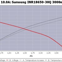 Samsung INR18650-30Q 3000mAh 3.7V (4.2), снимка 8 - Аксесоари за електронни цигари - 23156957