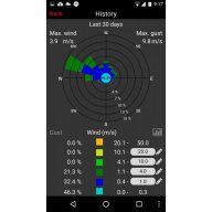 WEATHERHUB - Кат. № 31.4005.02 – Метеосистема с Т/Х сензор, ветромер и дъждомер, снимка 7 - Градинска техника - 17128414