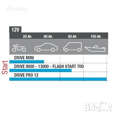 Стартерно и зарядно устройство 12V TELWIN Италия, снимка 7 - Други машини и части - 12006932