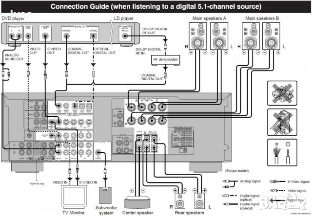 HiFi и домашно кино с транзисторен Ресийвър YAMAHA RX-V596RDS, снимка 6 - Ресийвъри, усилватели, смесителни пултове - 22637557