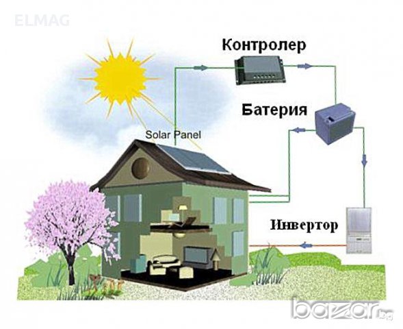ФОТОВОЛТАИЧНИ  ПОЛИ-СИЛИЦИЕВИ ПАНЕЛИ от 2W до 250W; ИНВЕРТОРИ и КОНТРОЛЕРИ, снимка 3 - Други - 15655313