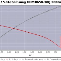 Samsung INR18650-30Q 3000mAh 3.7V (4.2), снимка 9 - Аксесоари за електронни цигари - 23156957