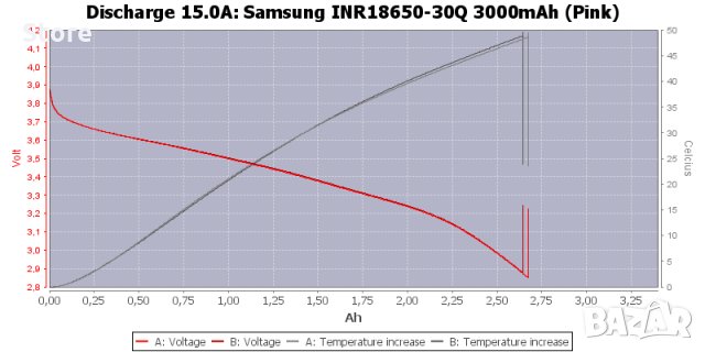Samsung INR18650-30Q 3000mAh 3.7V (4.2), снимка 9 - Аксесоари за електронни цигари - 23156957
