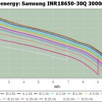 Samsung INR18650-30Q 3000mAh 3.7V (4.2), снимка 7 - Аксесоари за електронни цигари - 23156957
