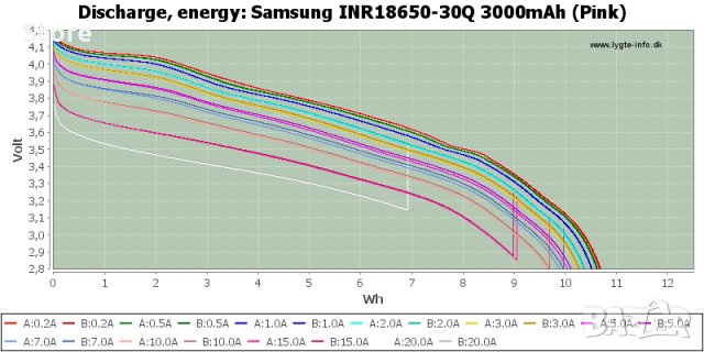 Samsung INR18650-30Q 3000mAh 3.7V (4.2), снимка 7 - Аксесоари за електронни цигари - 23156957