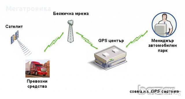GPS тракер за контрол на автомобили, бусове и камиони , снимка 1 - Други - 12848949