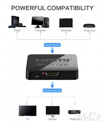 HDMI сплитер (разклонител) 1 към 2 / HDMI splitter , снимка 12 - Друга електроника - 25166408