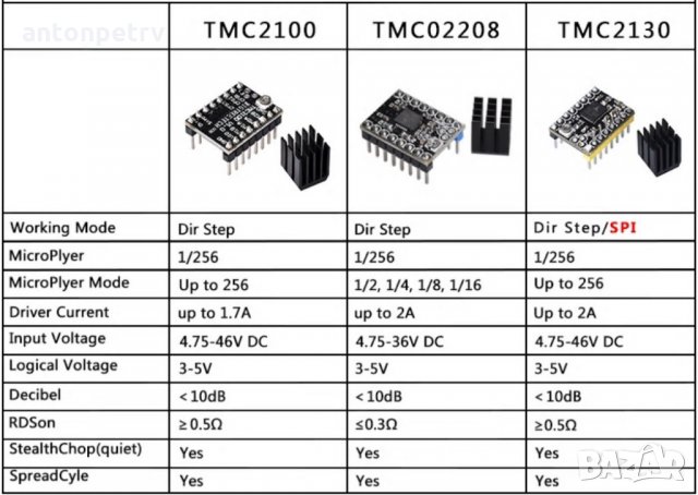 BIGTREETECH TMC2208 2208 стъпков драйвер за 3D принтер Printer, снимка 3 - Принтери, копири, скенери - 23869201