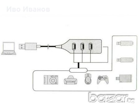 USB Hub РАЗКЛОНИТЕЛ, снимка 3 - Захранвания и кутии - 19091259