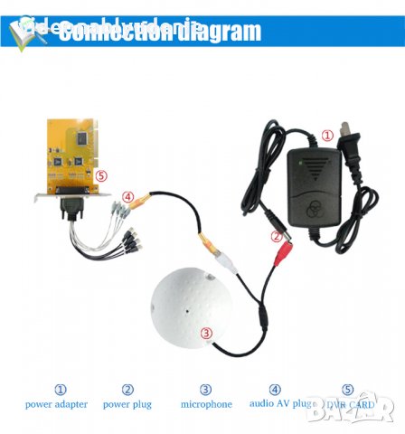 Куполен Аудио Мониторинг CCTV Микрофон за Видеонаблюдение с Регулируема Чувствителност, снимка 9 - Микрофони - 25837673