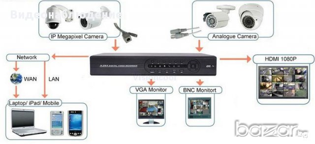 FULL HD AHD 720p AHR IP NVR 8 Канален DVR За Ahd-М / 720Р / 1080H Аналогови или IP Камери, снимка 13 - Камери - 14300402