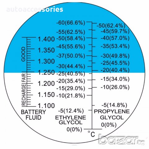Рефрактометър уред за измерване температурата на замръзване на антифриза, снимка 3 - Аксесоари и консумативи - 13338875