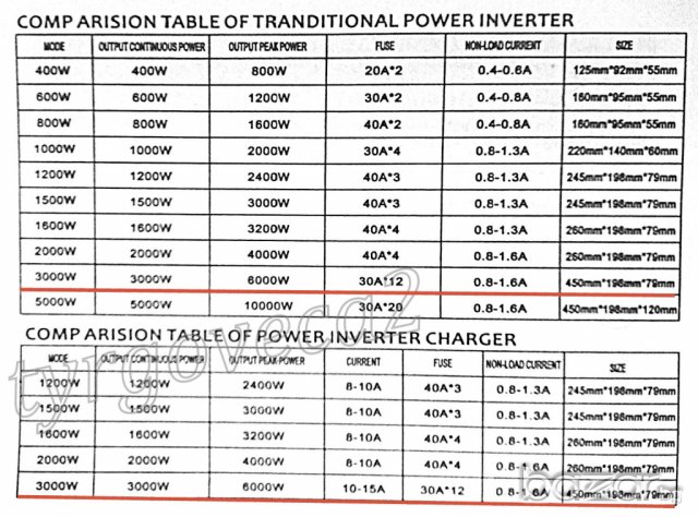 ПРОМО !!! Инвертори 12v и 24v /220v **3000w ! С -3 бр. вентилатори! ИЗЧЕРПАНИ !!!, снимка 9 - Аксесоари и консумативи - 8097954