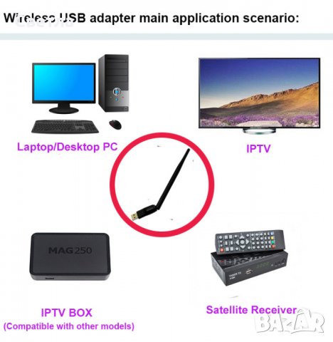WiFi адаптер MediaTek MT7601 USB с антена 5dB. Мрежова карта. Wireless, снимка 4 - Мрежови адаптери - 23580125
