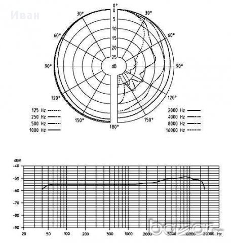 Микрофон Grundig gdsm200 Sennheiser md409 Sennheiser mds1, снимка 16 - Микрофони - 17057034