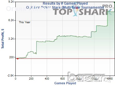 Покер Уроци за Усъвършенстване и Увеличаване на Печалбите , снимка 15 - Спорт, танци, изкуство - 13402945