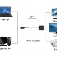 Преходник DisplayPort към DVI + Гаранция, снимка 2 - Кабели и адаптери - 24547100