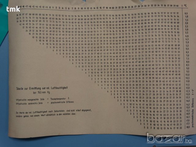 Аспирационен психрометър по Ассман тип 11-е/11, снимка 10 - Други машини и части - 19039473