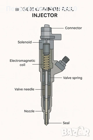 ПРОВЕРКА И РЕМОНТ НА ДЮЗИ , снимка 5 - Ремонт на ГНП и дюзи - 53180049