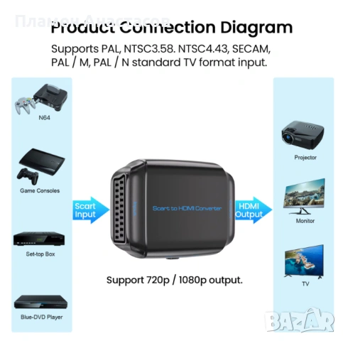 SCART към HDMI конвертор – 720P/1080P видео адаптер с USB захранване, черен, снимка 2 - Приемници и антени - 53284796