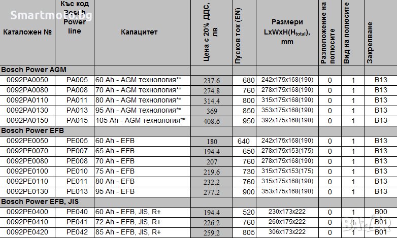 Топ Цени -40% Акумулатор БОШ Акумулатор BOSCH НАЙ-ДОБРА ЦЕНА - 100%, снимка 1