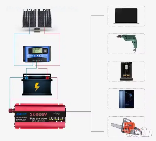 РАЗПРОДАЖБА: 3 kW РЕАЛНА МОЩНОСТ, чиста синусоида, висококачествен надежден инвертор, снимка 2 - Аксесоари и консумативи - 48832594