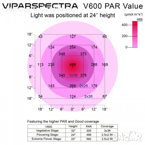 LED лампа за отглеждане на зеленчуци и цветя на всички етапи на растеж, снимка 3 - Други - 38221585