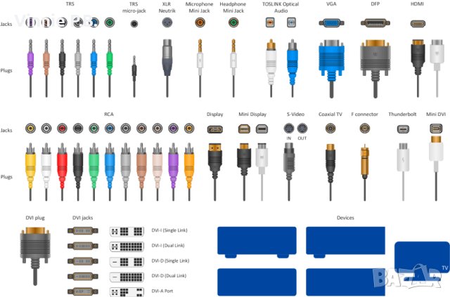Разнообразие от кабели за звук, картина, данни, телефони, и-нет, захранващи