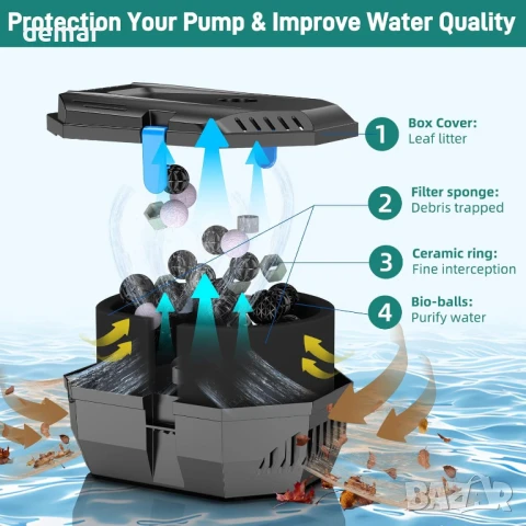 Biling 3-степенна филтърна кутия за езерце – универсална съвместимост с помпи, до 1600 литра, снимка 2 - Други - 51192389