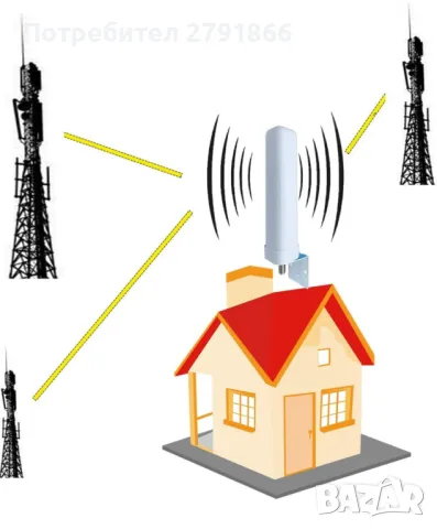 2G 3G 4G 800 900 1800 2100 MHz 4Band GSM Усилвател на клетъчен сигнал Ретранслатор LTE GSM DCS WCDMA, снимка 4 - Други - 50240647