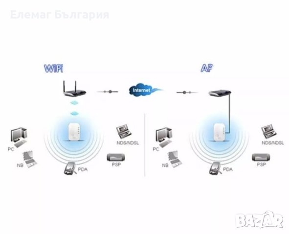 ХИТ ЦЕНА WiFI Усилвател, Безжичен репитер за усилване на сигнала, снимка 4 - Друга електроника - 43076591