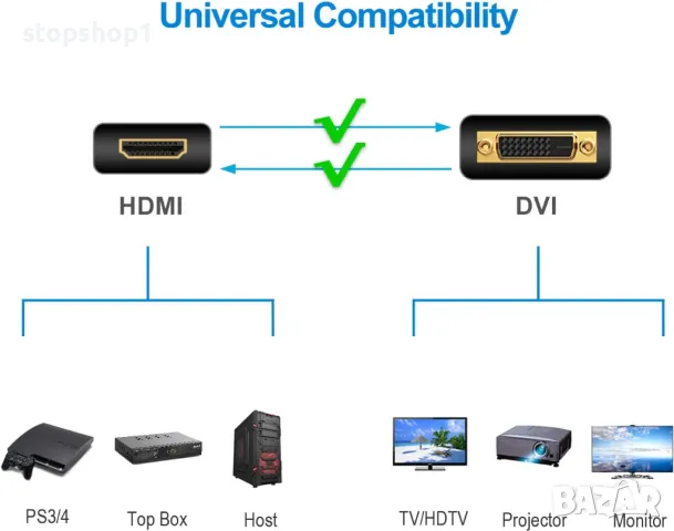 Rankie DVI към HDMI адаптер, 2 пакета позлатен 1080P мъжки към женски конвертор (черен), снимка 5 - Кабели и адаптери - 48718099