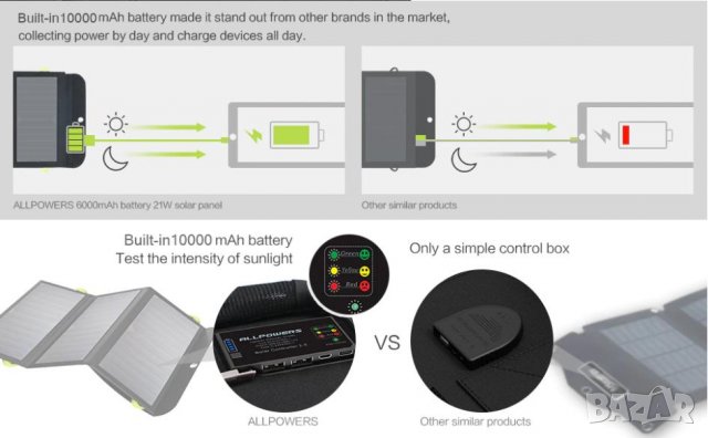 ALLPOWERS™ PD18W 5V3A/9V2A/12V1.5A 21W Сгъваем Соларен Панел SUNPOWER® СлънчевСет 10000mAh3.7-5V37Wh, снимка 7 - Къмпинг осветление - 37247463