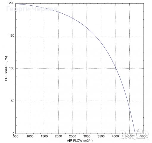 Вентилатор за оранжерия 4700 m3/h, снимка 4 - Градинска техника - 37603004