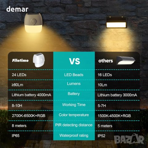 Соларна сензорна лампа с RGB, USB зареждане, IP64, работа с Alexa, снимка 4 - Соларни лампи - 43584319