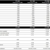 Crown CTs 1200 стерео усилвател, крайно стъпало. 1200 вата на 8 ома, снимка 2 - Ресийвъри, усилватели, смесителни пултове - 42936946