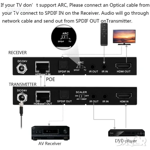 4k60 HDMI ARC удължител, 18G/bps HDBaseT удължител. IR+POE+ SPDIF, снимка 6 - Друга електроника - 47413086