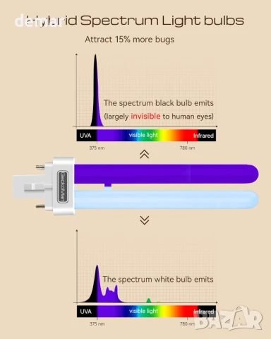 GeckoMan Hybrid Spectrum електрически убиец на насекоми, 15W, снимка 5 - Други стоки за дома - 51417693