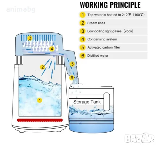 ANIMABG Електрически дестилатор за вода, Въздушно охлаждане, 4 литра, снимка 6 - Друга електроника - 48571847