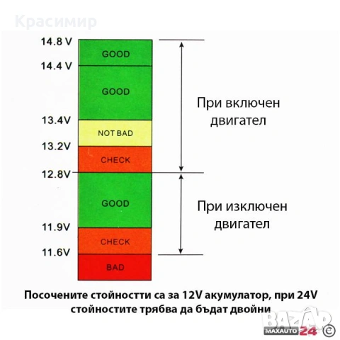 Елетрически вотметър 12/24V с 2 USB порта, снимка 2 - Аксесоари и консумативи - 53503723