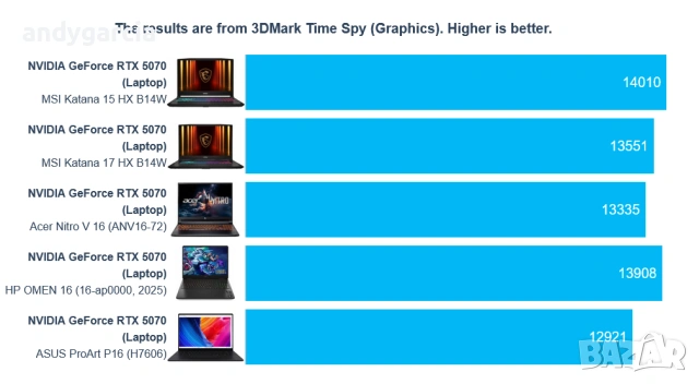 Intel Core i7 14650HX/Nvidia RTX 5070 8GB/15.6 2K 165Hz 100%DCI-P3/16GB RAM/512GB NVMe/MSI Katana 15, снимка 11 - Лаптопи за игри - 53388638