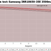 Батерия 18650 Samsung 3500mah 10A литиево йонна - НОВА, снимка 10 - Друга електроника - 43982340