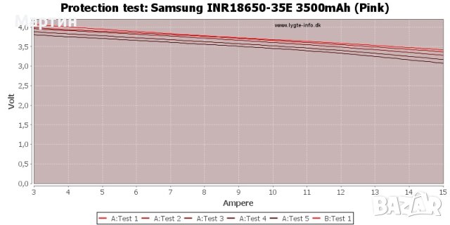 Батерия 18650 Samsung 3500mah 10A литиево йонна - НОВА, снимка 10 - Друга електроника - 43982340