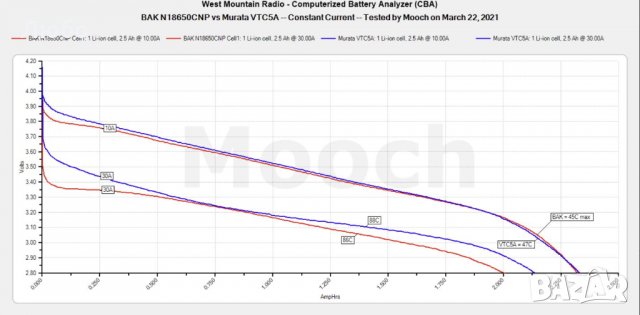 Литиево-йонни батерии, Li-Ion, Lifepo4, NiMh, LG, Samsung, Sony, Molicel, Sanyo, Panasonic, снимка 17 - Друга електроника - 28775851