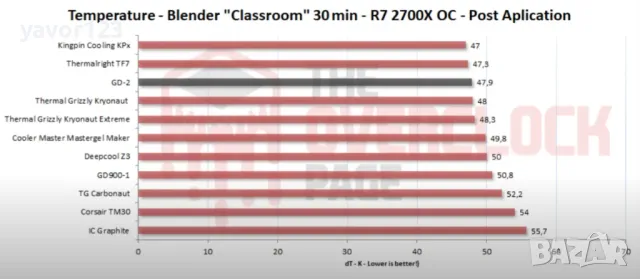 1/3/7/15/30гр 7.5W/mK GD-2 GD-3 термична термопаста за процесор, снимка 13 - Други - 42208737