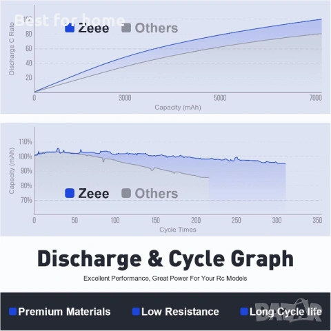 Батерия Zeee 2S Li-ion 2000mAh 7.4V T конектор със зарядно устройство 7.4V, снимка 5 - Оригинални батерии - 53485582